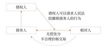中級會計撤銷權(quán)1
