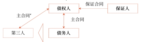 中級會計保證責任2