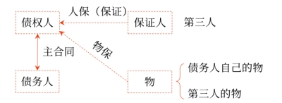 中級(jí)會(huì)計(jì)共同擔(dān)保
