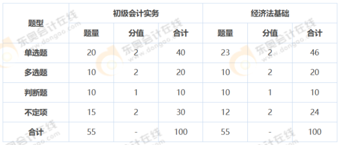 初級會(huì)計(jì)師考試