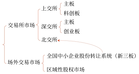 中級會計(jì)證券市場結(jié)構(gòu)