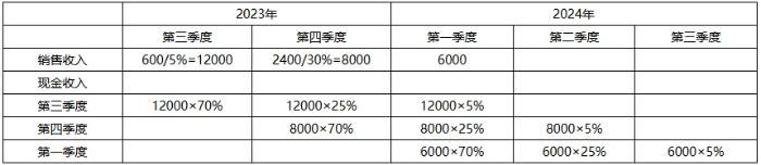 財(cái)管 財(cái)管