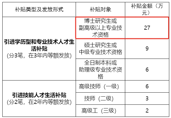 補(bǔ)貼標(biāo)準(zhǔn)