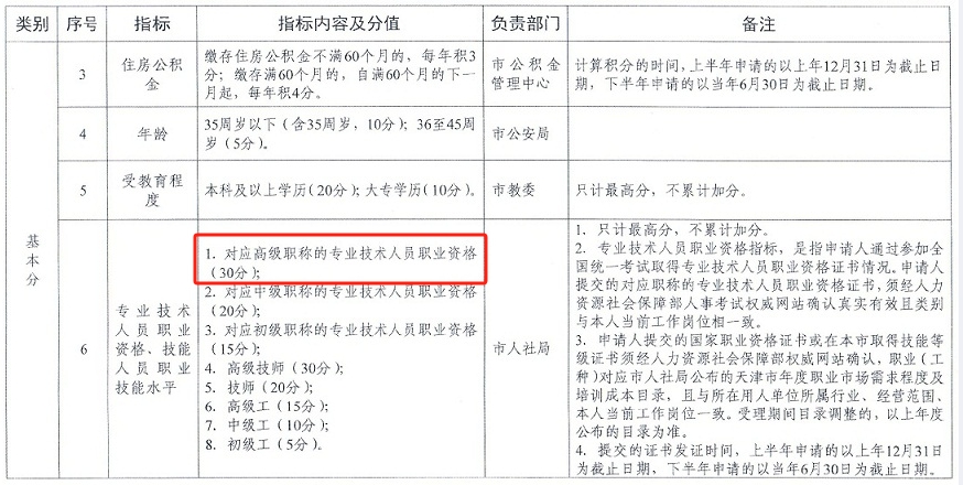 高級會計職稱積分