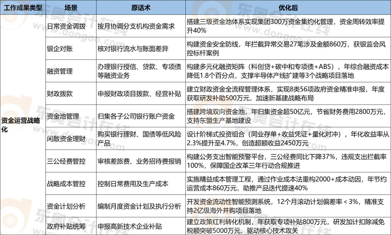 高級(jí)會(huì)計(jì)評(píng)審業(yè)績(jī)資金運(yùn)營管理10個(gè)案例