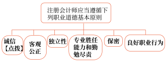 中國(guó)注冊(cè)會(huì)計(jì)師職業(yè)道德守則