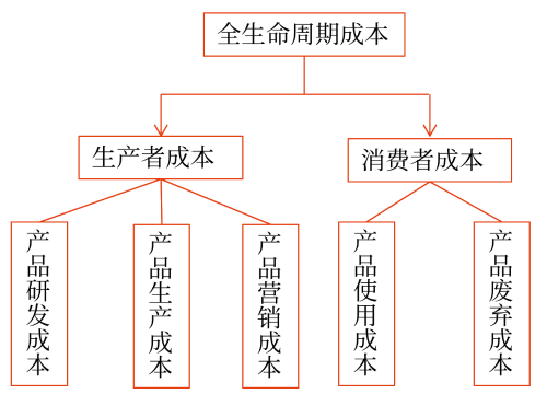 全生命周期成本的概念_2025年高級會計實務知識點