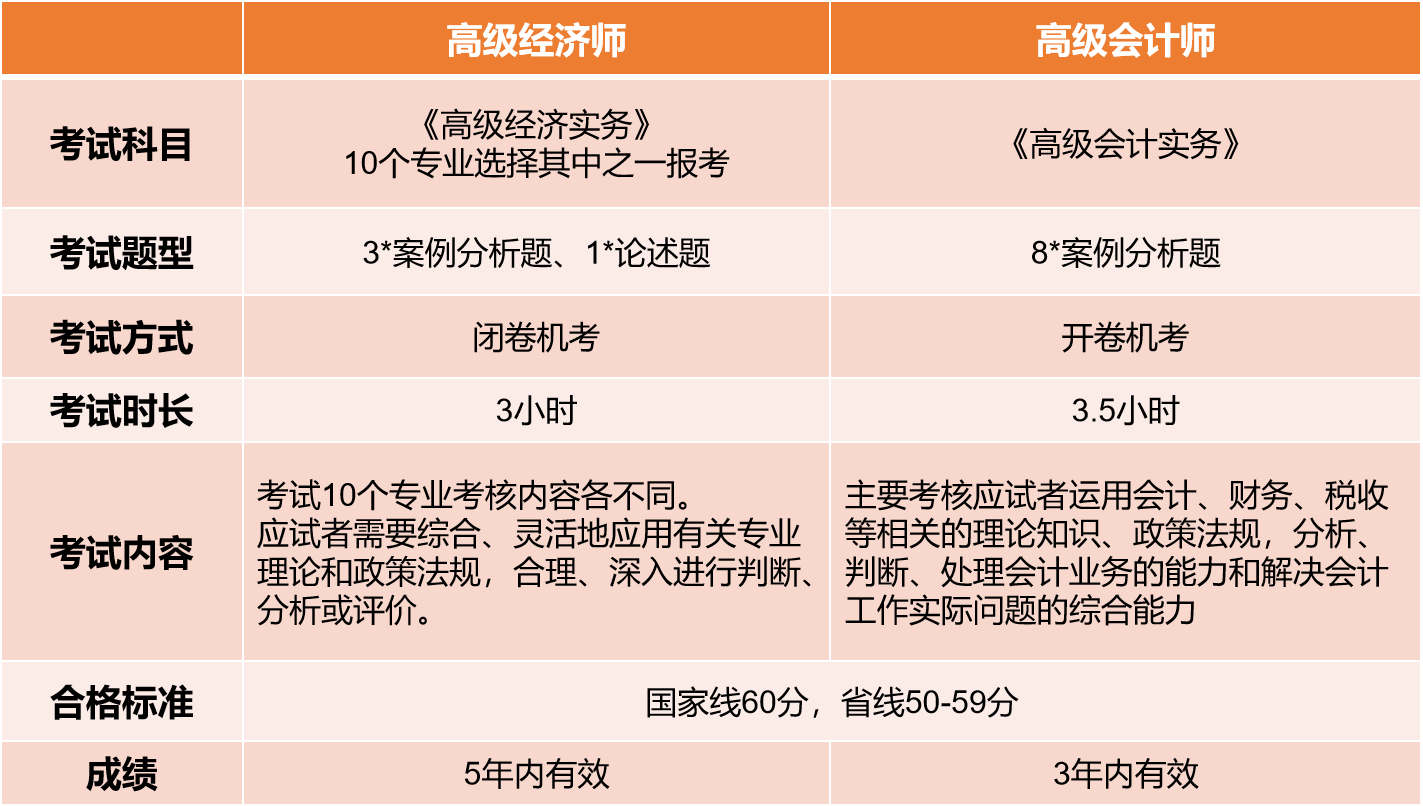 高經(jīng)考試VS高會(huì)考試