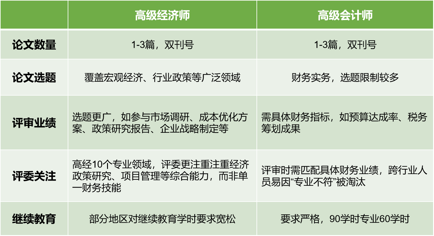 高經(jīng)評(píng)審VS高會(huì)評(píng)審