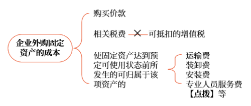 外購固定資產(chǎn)的一般處理
