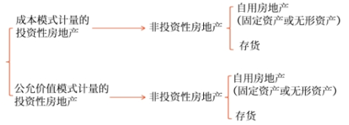 投資性房地產(chǎn)轉(zhuǎn)換為非投資性房地產(chǎn)的會計處理 投資性房地產(chǎn)轉(zhuǎn)換為非投資性房地產(chǎn)的會計處理