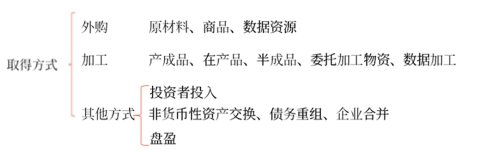 存貨的初始計(jì)量 存貨的初始計(jì)量