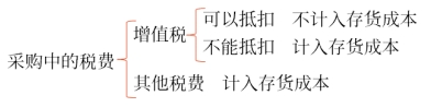 采購中的稅費(fèi) 采購中的稅費(fèi)
