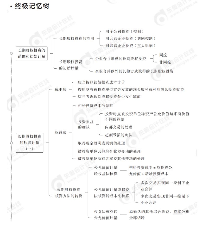 中級會計終極記憶樹