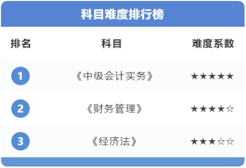 中級(jí)會(huì)計(jì)考試題型有哪些？三科難度排行+備考重點(diǎn)，速來(lái)了解！