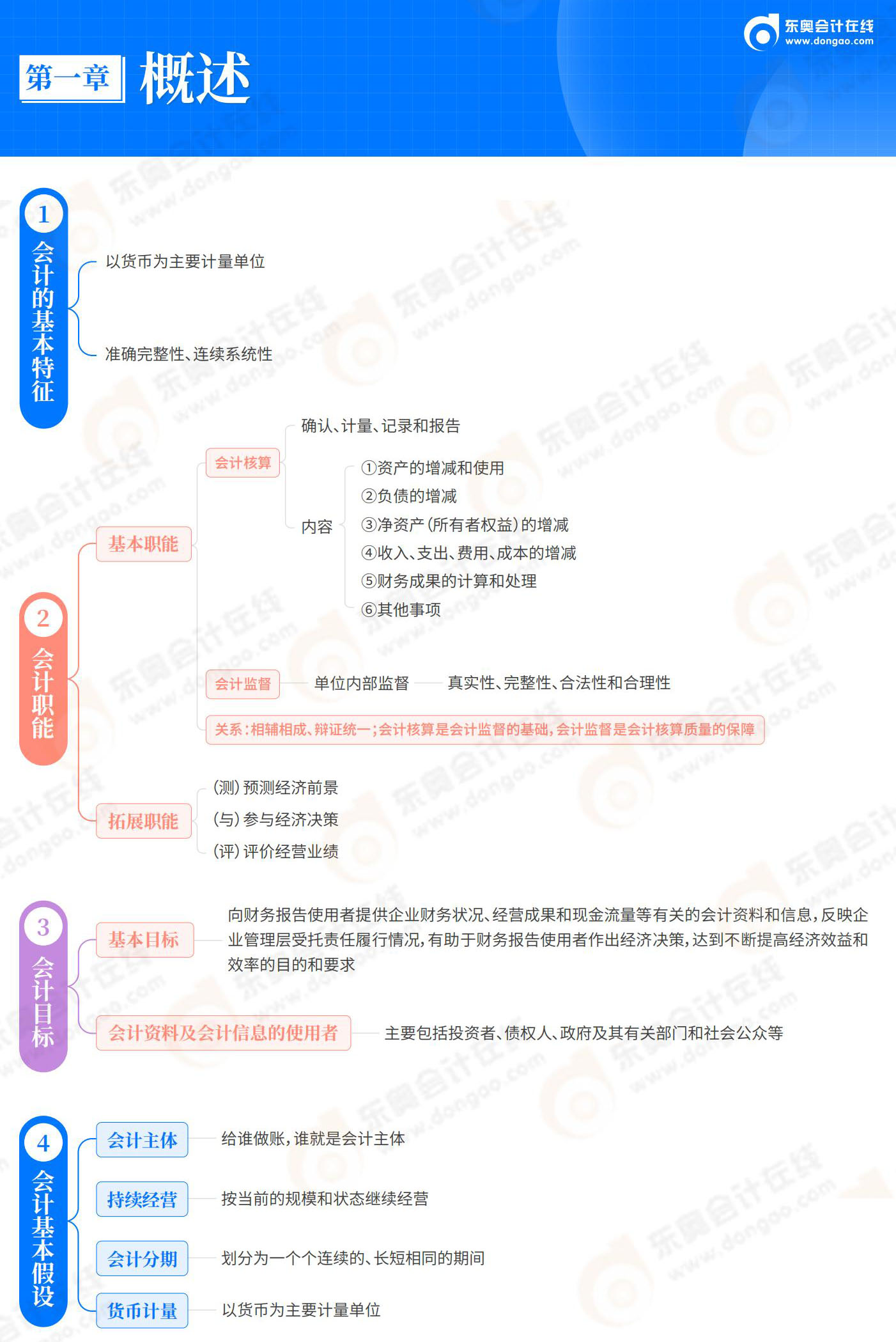 2025-初級會計實(shí)務(wù)-思維導(dǎo)圖-第1章 概述_00