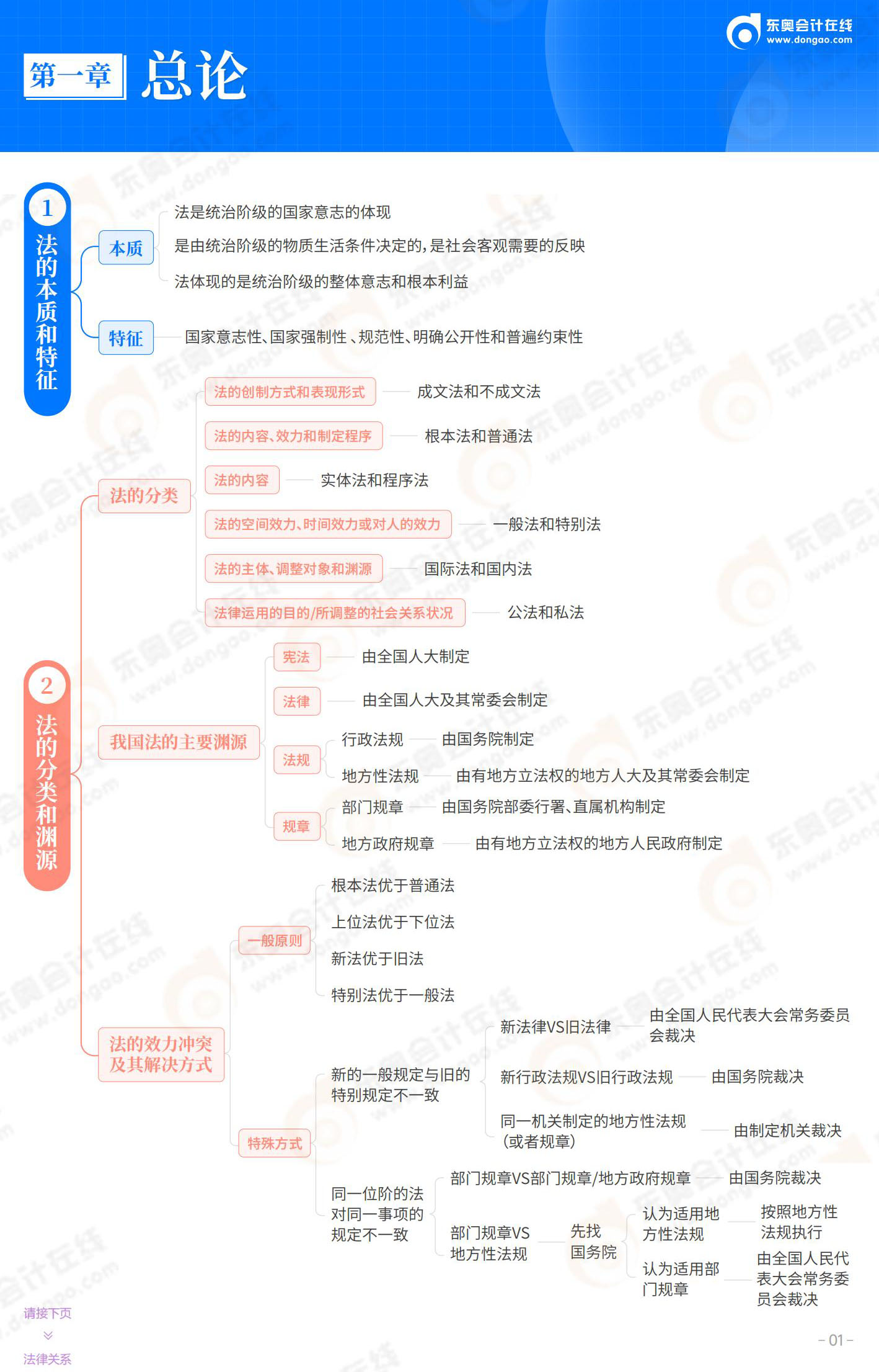 經(jīng)濟(jì)法基礎(chǔ)-第1章 總論_01