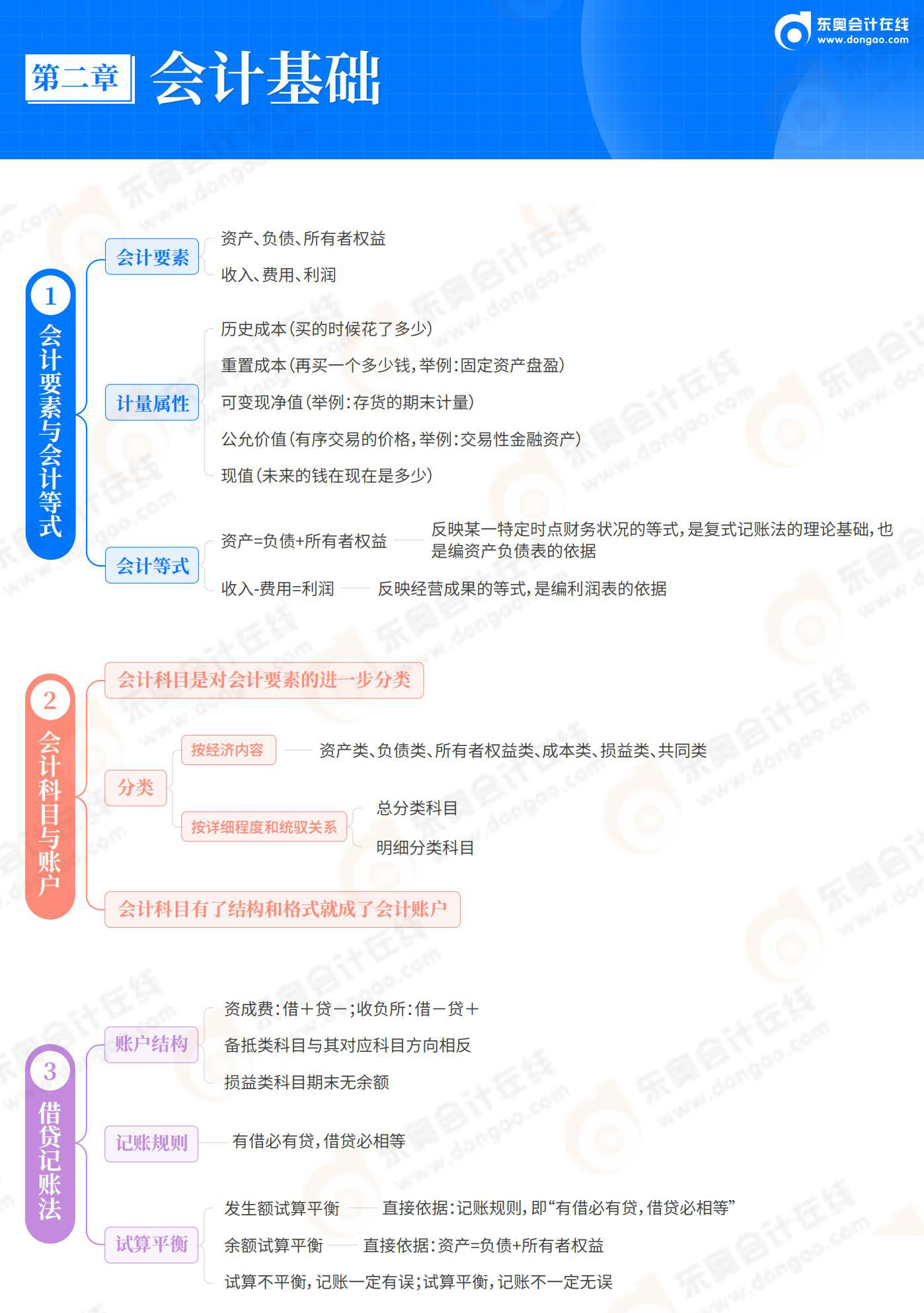 2025-初級(jí)會(huì)計(jì)實(shí)務(wù)-思維導(dǎo)圖-第2章 會(huì)計(jì)基礎(chǔ)_01