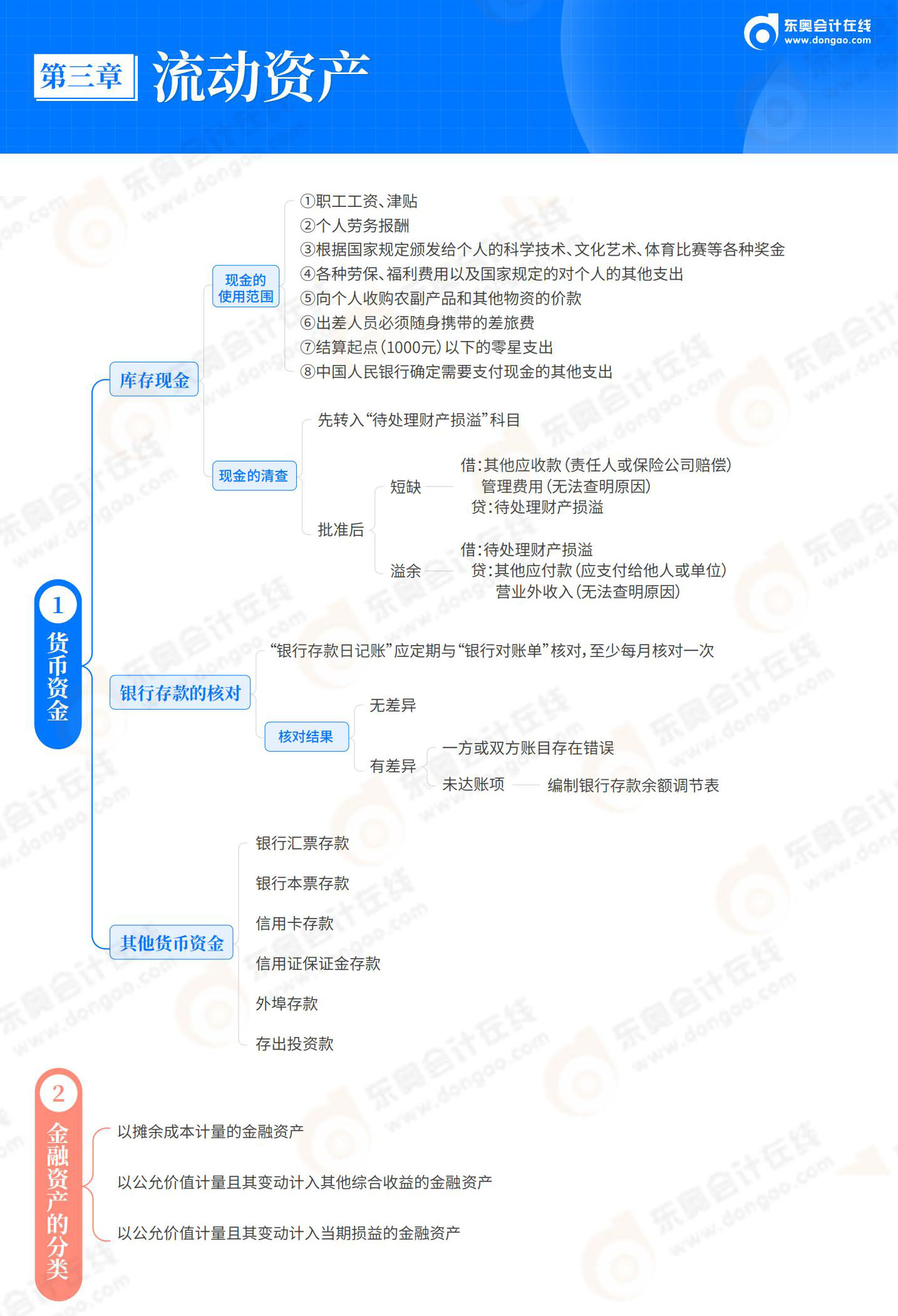 2025-初級會計實務-思維導圖-第3章 流動資產(chǎn)_01