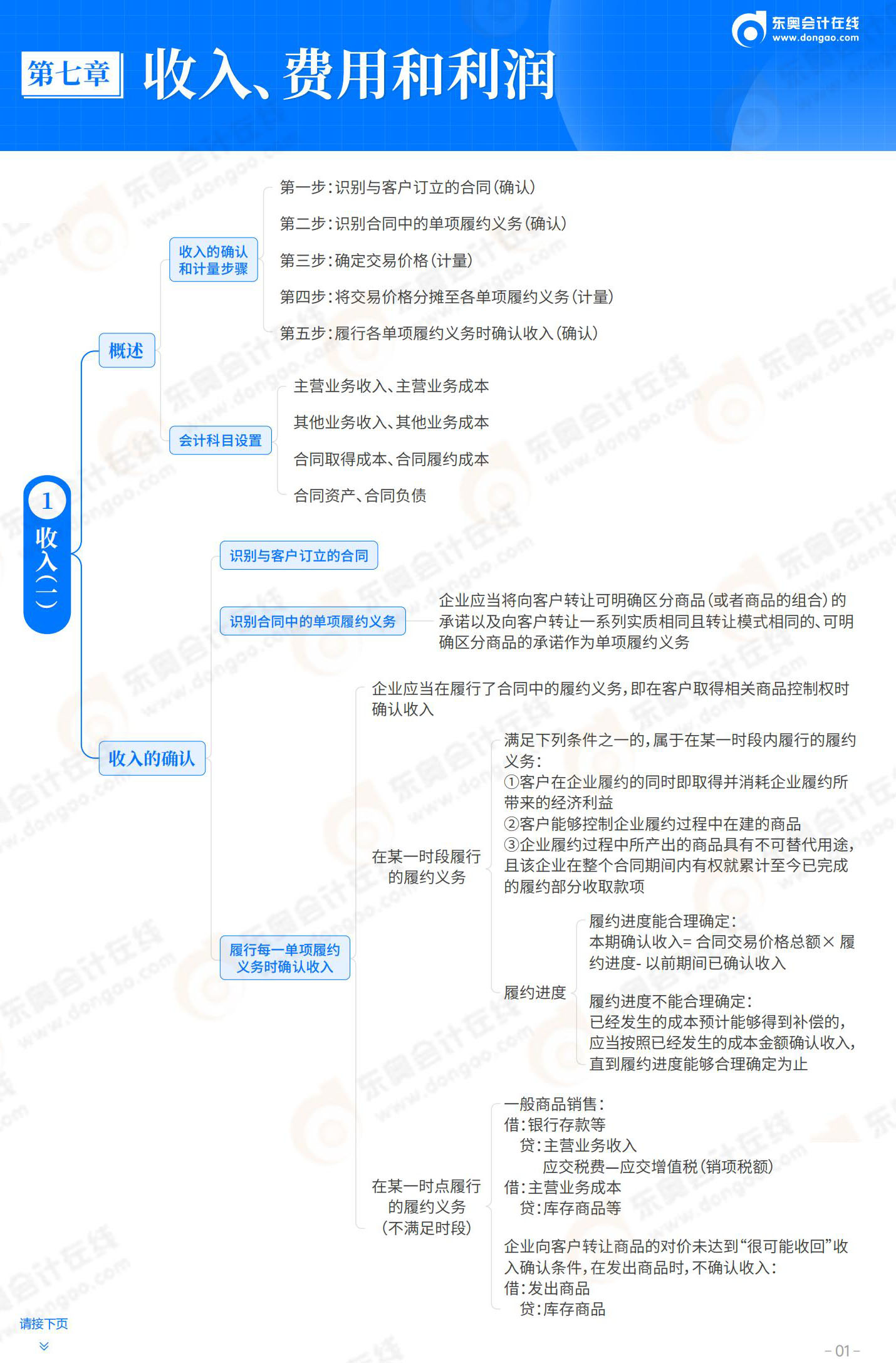 2025-初級會計實務-思維導圖-第7章 收入、費用和利潤_01
