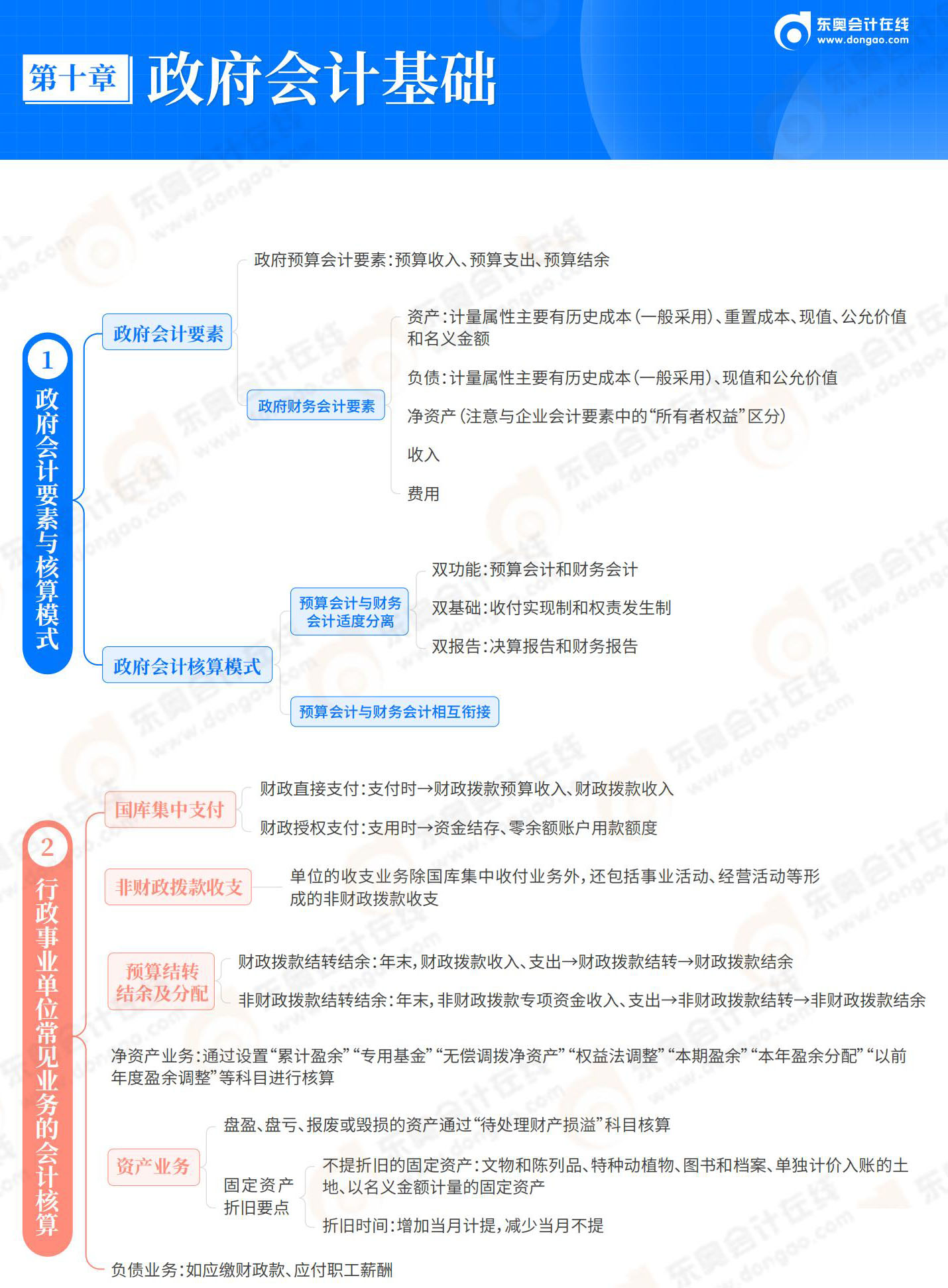2025-初級會計實務-思維導圖-第10章 政府會計基礎_01