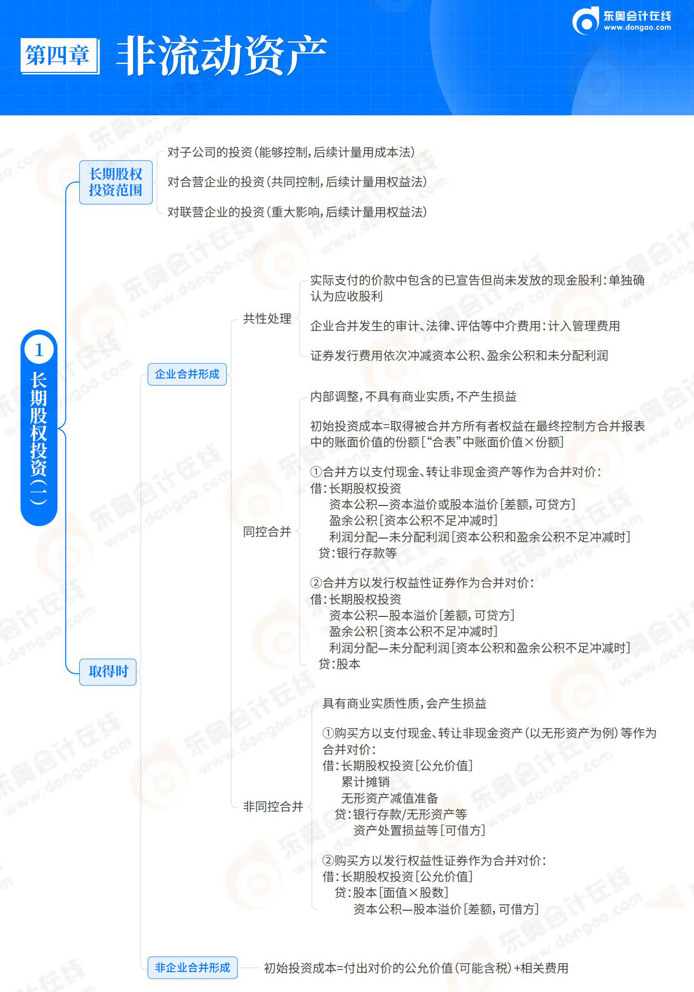 2025-初級會計實務-思維導圖-第4章 非流動資產(chǎn)_00
