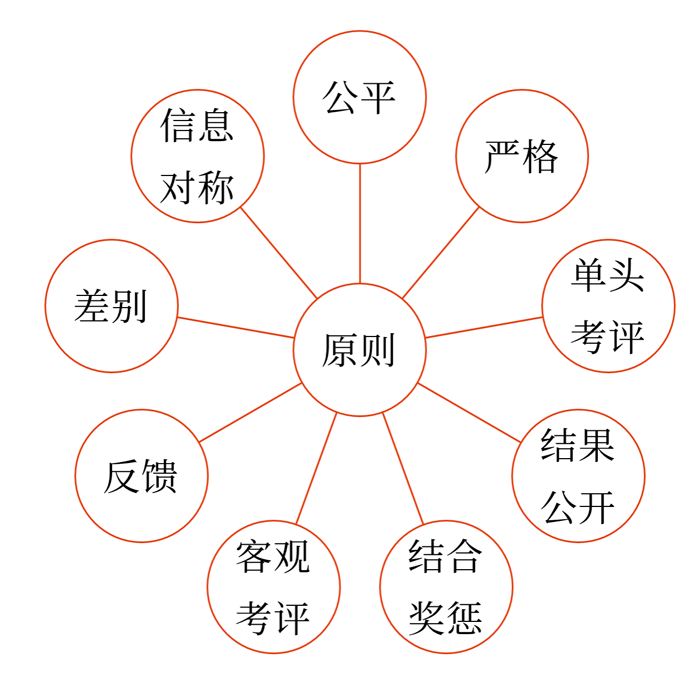 績(jī)效考核的原則
