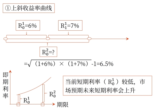 無偏預(yù)期理論對收益率曲線的解釋 無偏預(yù)期理論對收益率曲線的解釋