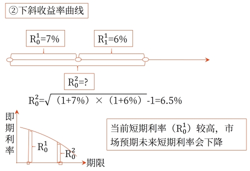 無偏預(yù)期理論對收益率曲線的解釋 無偏預(yù)期理論對收益率曲線的解釋