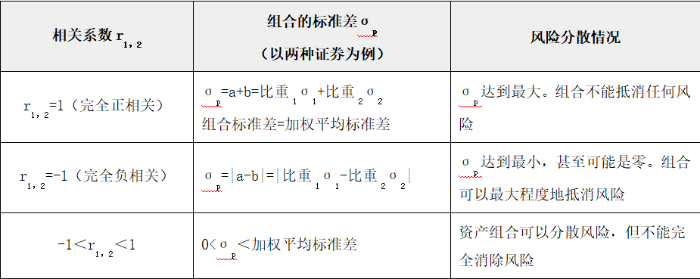 相關(guān)系數(shù)與組合風(fēng)險(xiǎn)之間的關(guān)系 相關(guān)系數(shù)與組合風(fēng)險(xiǎn)之間的關(guān)系