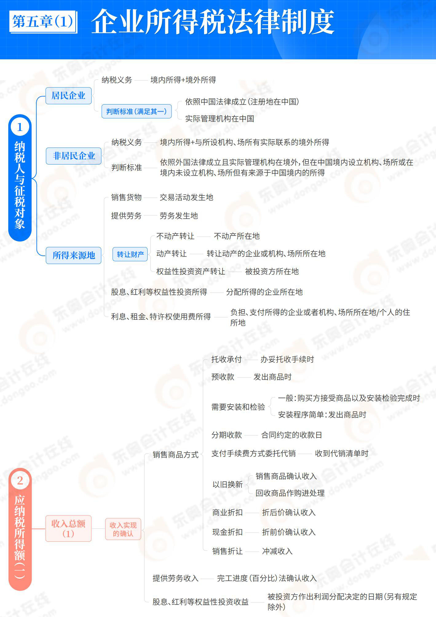 經(jīng)濟法基礎-第5章_00