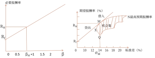 證券市場(chǎng)線與資本市場(chǎng)線的比較