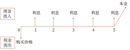 債券的估值模型