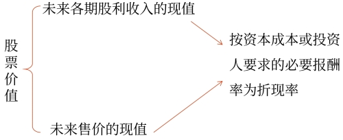 股票估值的基本模型 股票估值的基本模型