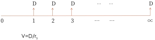 零增長股票 零增長股票