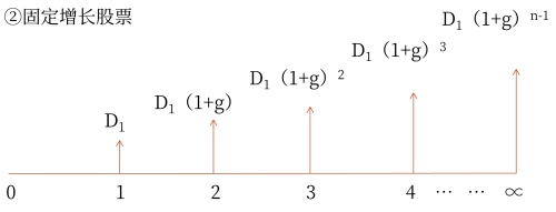 固定增長股票 固定增長股票