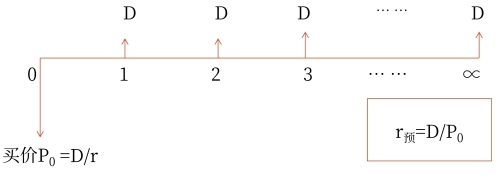 零增長股票 零增長股票