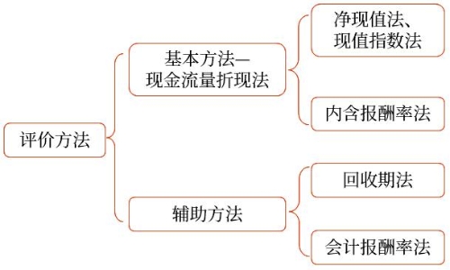 獨(dú)立項(xiàng)目的評(píng)價(jià)方法 獨(dú)立項(xiàng)目的評(píng)價(jià)方法