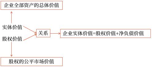 實體價值與股權(quán)價值 實體價值與股權(quán)價值