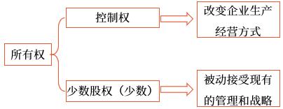 所有權(quán)和控制權(quán)關(guān)系 所有權(quán)和控制權(quán)關(guān)系