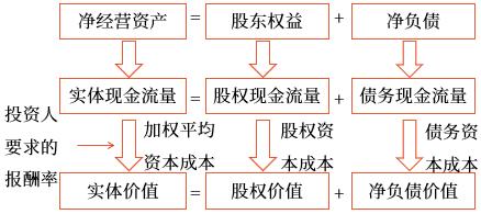 各種現(xiàn)金流量和價值之間的相互關(guān)系 各種現(xiàn)金流量和價值之間的相互關(guān)系