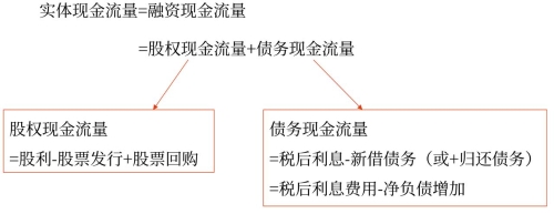 融資流量法 融資流量法