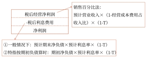 預(yù)計利潤表 預(yù)計利潤表