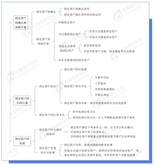 中級(jí)會(huì)計(jì)記憶樹(shù)