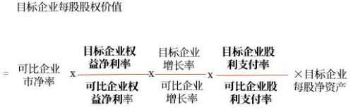 市凈率模型多因素差異的調(diào)整