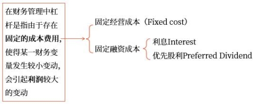 財務(wù)管理中杠桿的含義