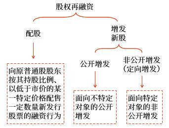 股權(quán)再融資 股權(quán)再融資