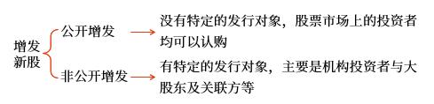 增發(fā)新股 增發(fā)新股