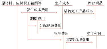 02第二章 存貨(Word筆記版)1309