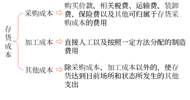 02第二章 存貨(Word筆記版)1311